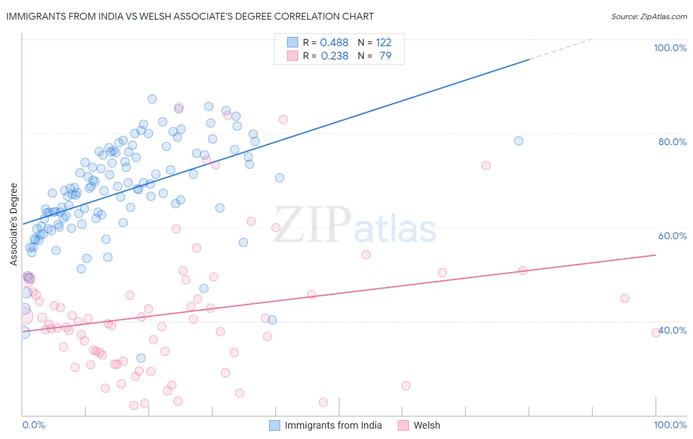 Immigrants from India vs Welsh Associate's Degree