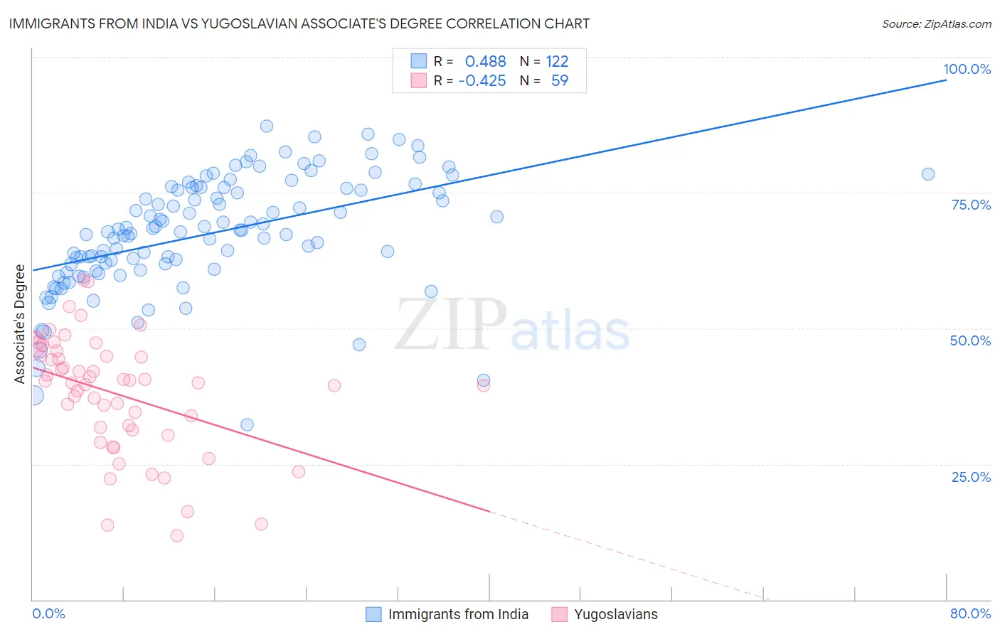 Immigrants from India vs Yugoslavian Associate's Degree