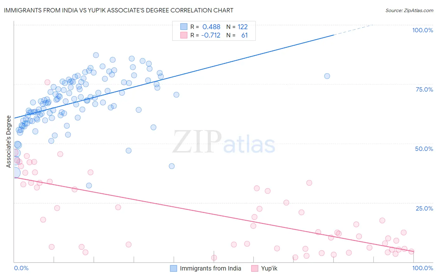 Immigrants from India vs Yup'ik Associate's Degree