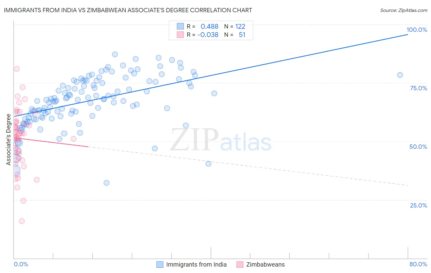 Immigrants from India vs Zimbabwean Associate's Degree