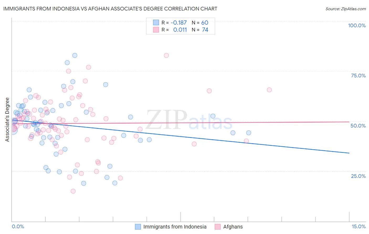 Immigrants from Indonesia vs Afghan Associate's Degree