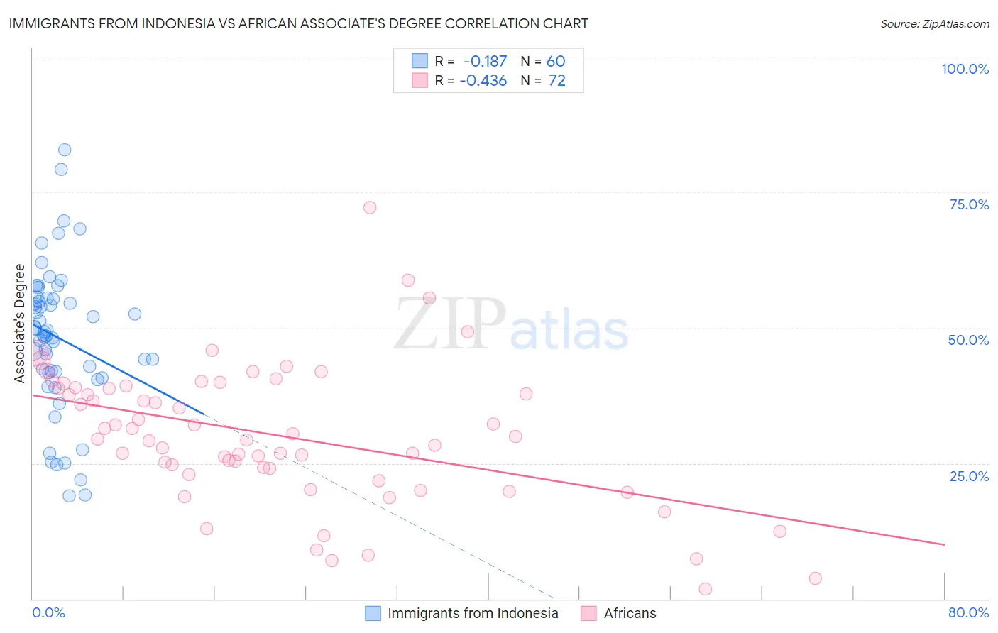 Immigrants from Indonesia vs African Associate's Degree