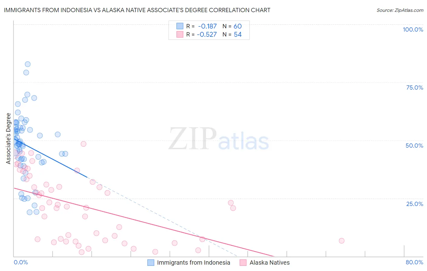 Immigrants from Indonesia vs Alaska Native Associate's Degree