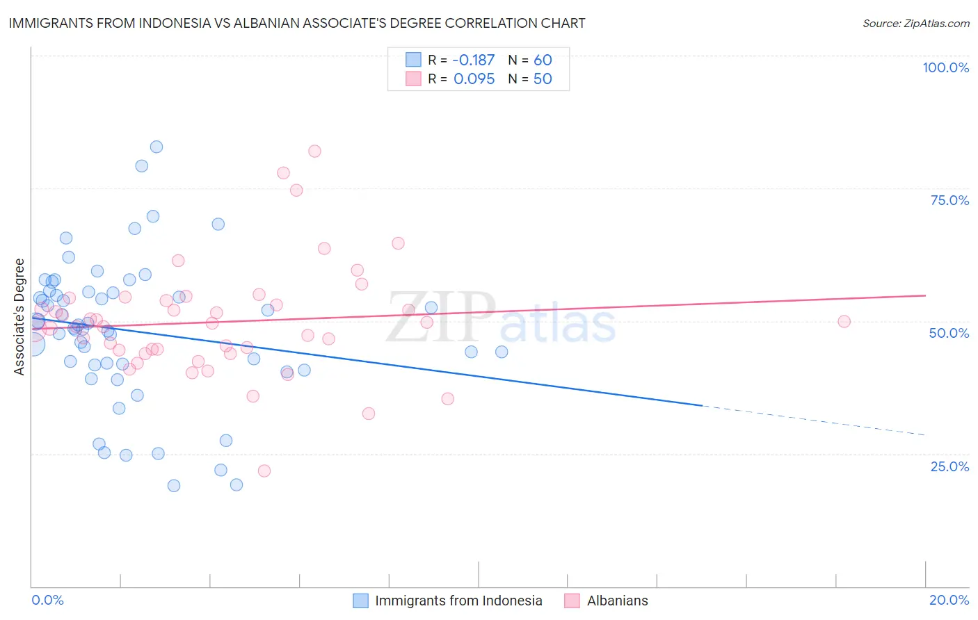 Immigrants from Indonesia vs Albanian Associate's Degree