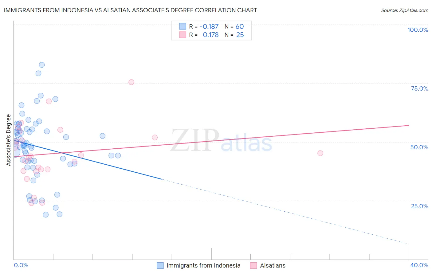 Immigrants from Indonesia vs Alsatian Associate's Degree