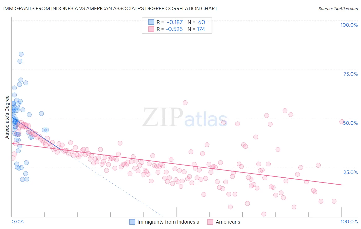 Immigrants from Indonesia vs American Associate's Degree