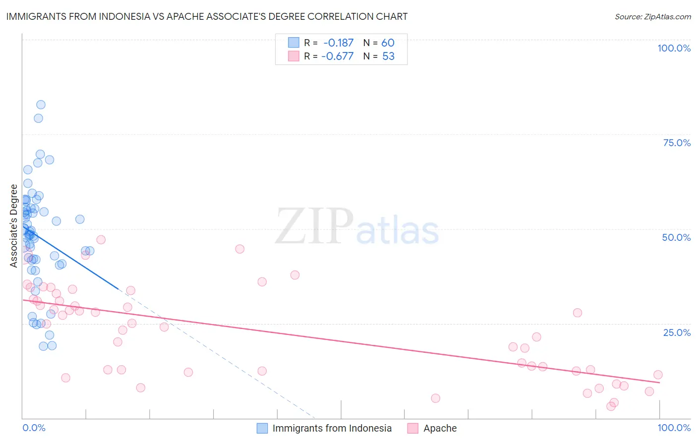 Immigrants from Indonesia vs Apache Associate's Degree