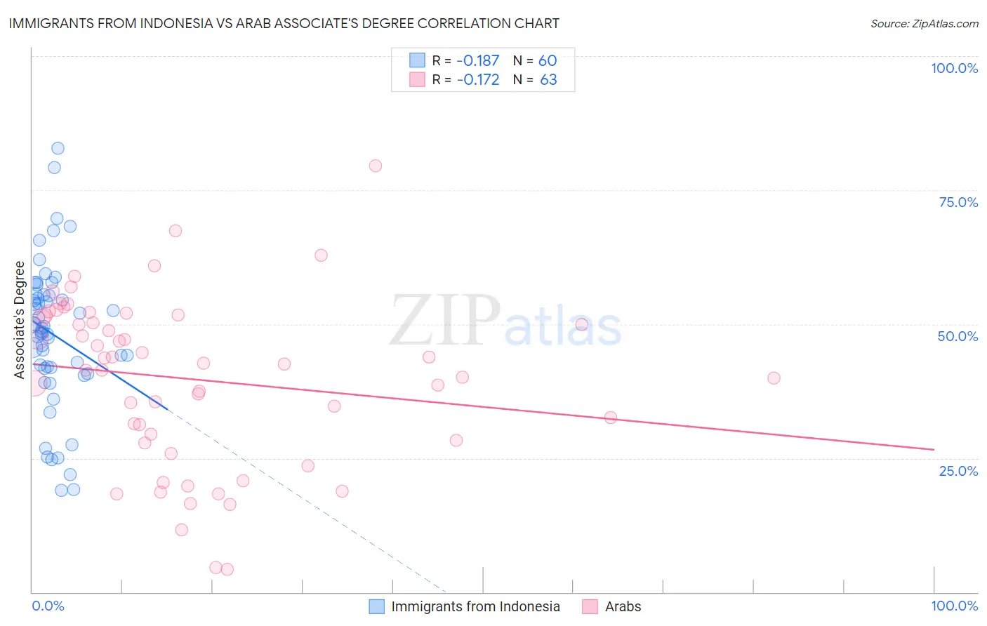 Immigrants from Indonesia vs Arab Associate's Degree