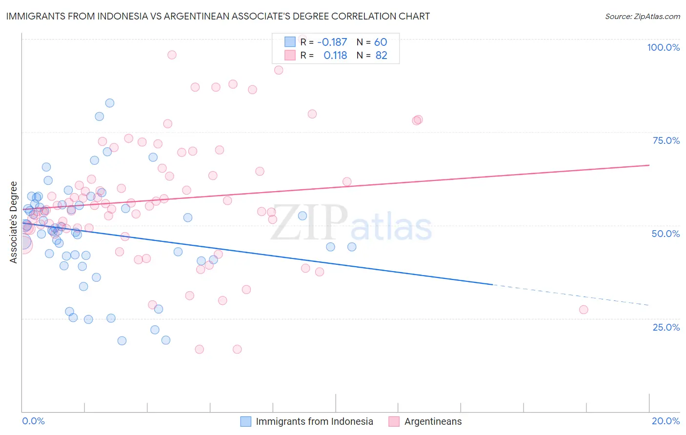 Immigrants from Indonesia vs Argentinean Associate's Degree