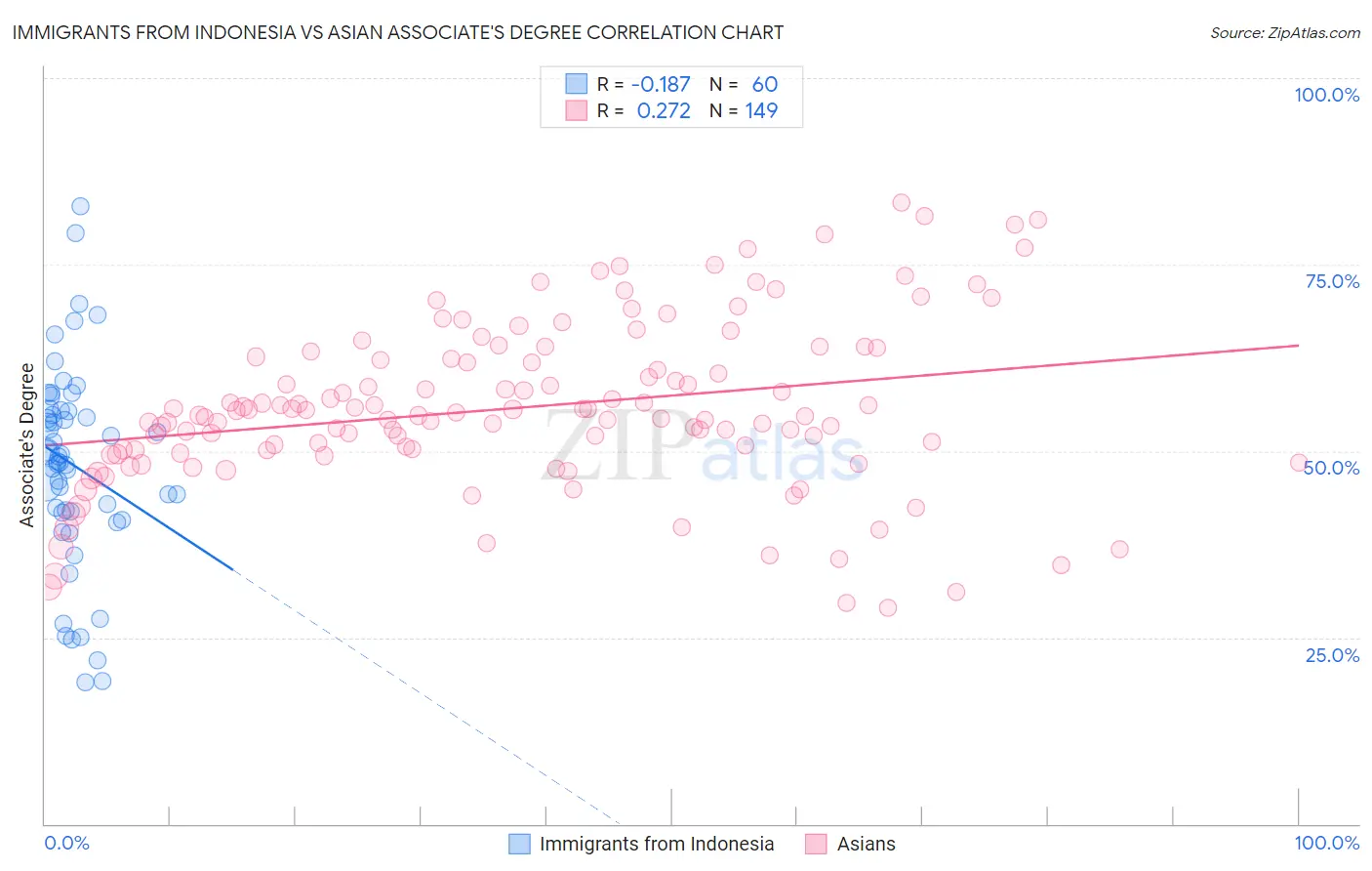 Immigrants from Indonesia vs Asian Associate's Degree