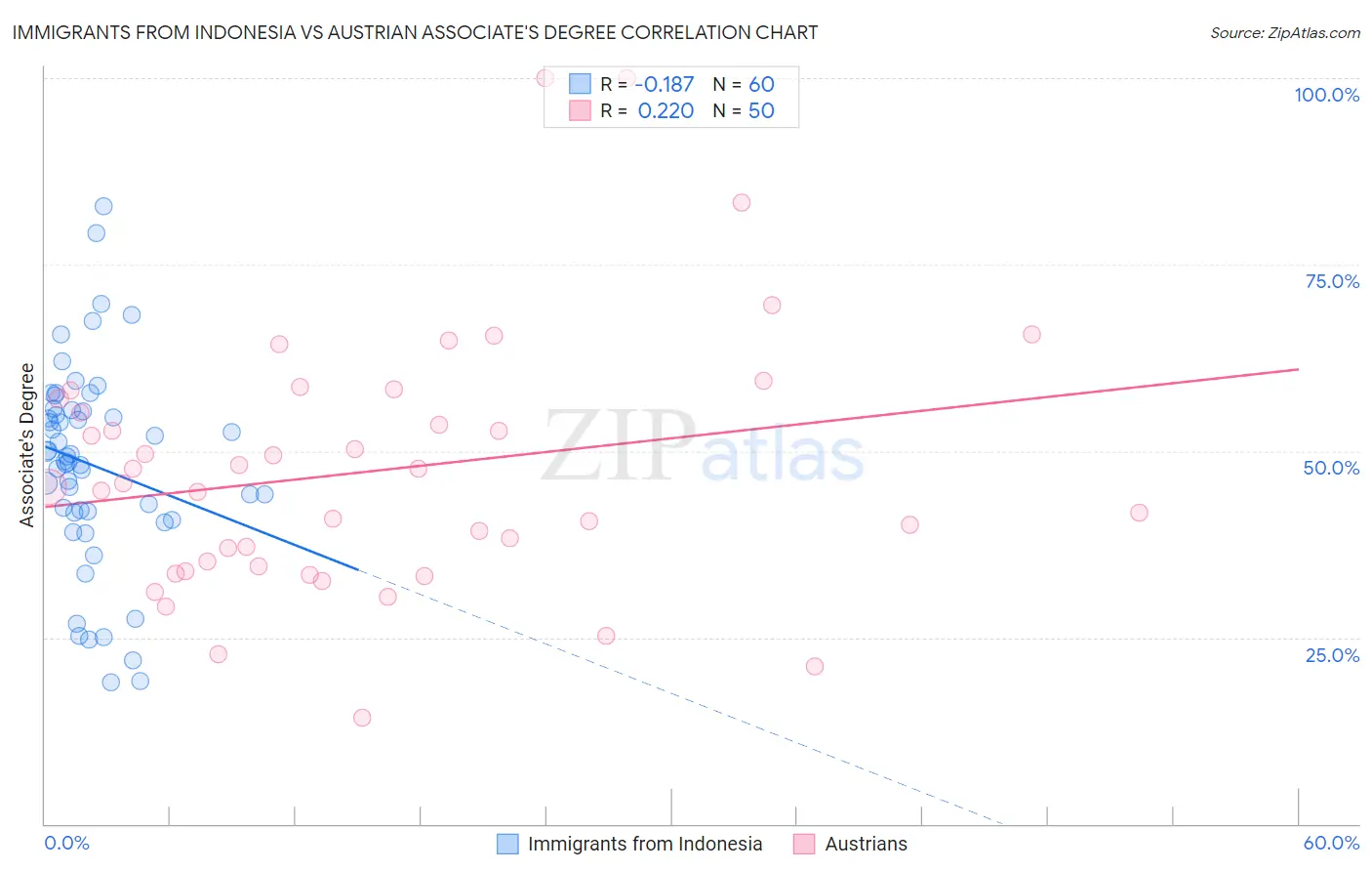 Immigrants from Indonesia vs Austrian Associate's Degree