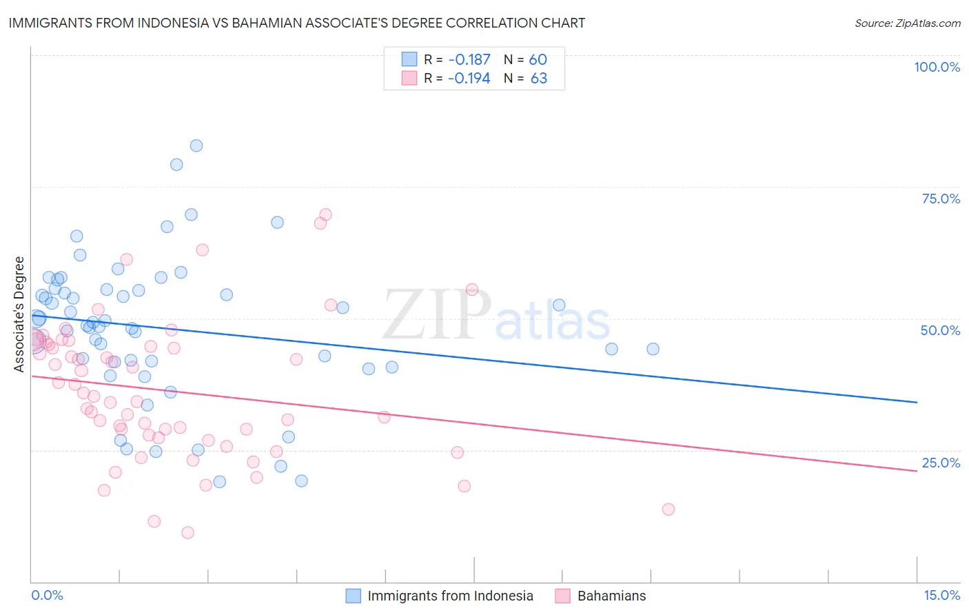 Immigrants from Indonesia vs Bahamian Associate's Degree