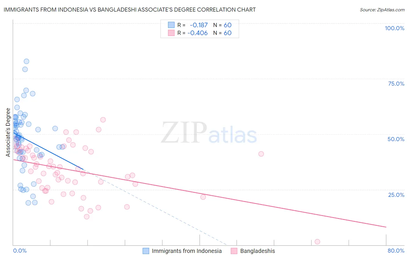 Immigrants from Indonesia vs Bangladeshi Associate's Degree