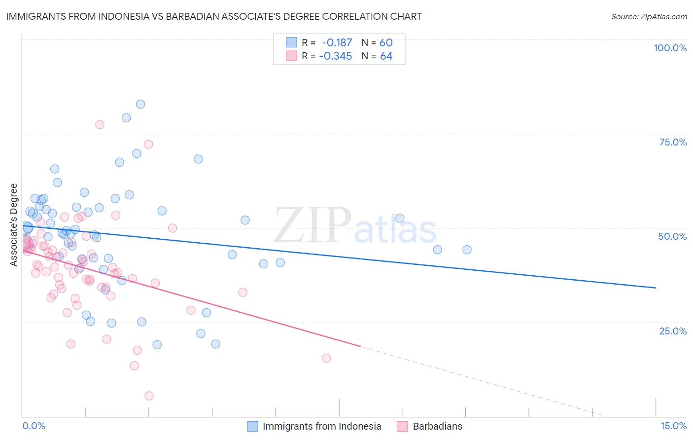 Immigrants from Indonesia vs Barbadian Associate's Degree