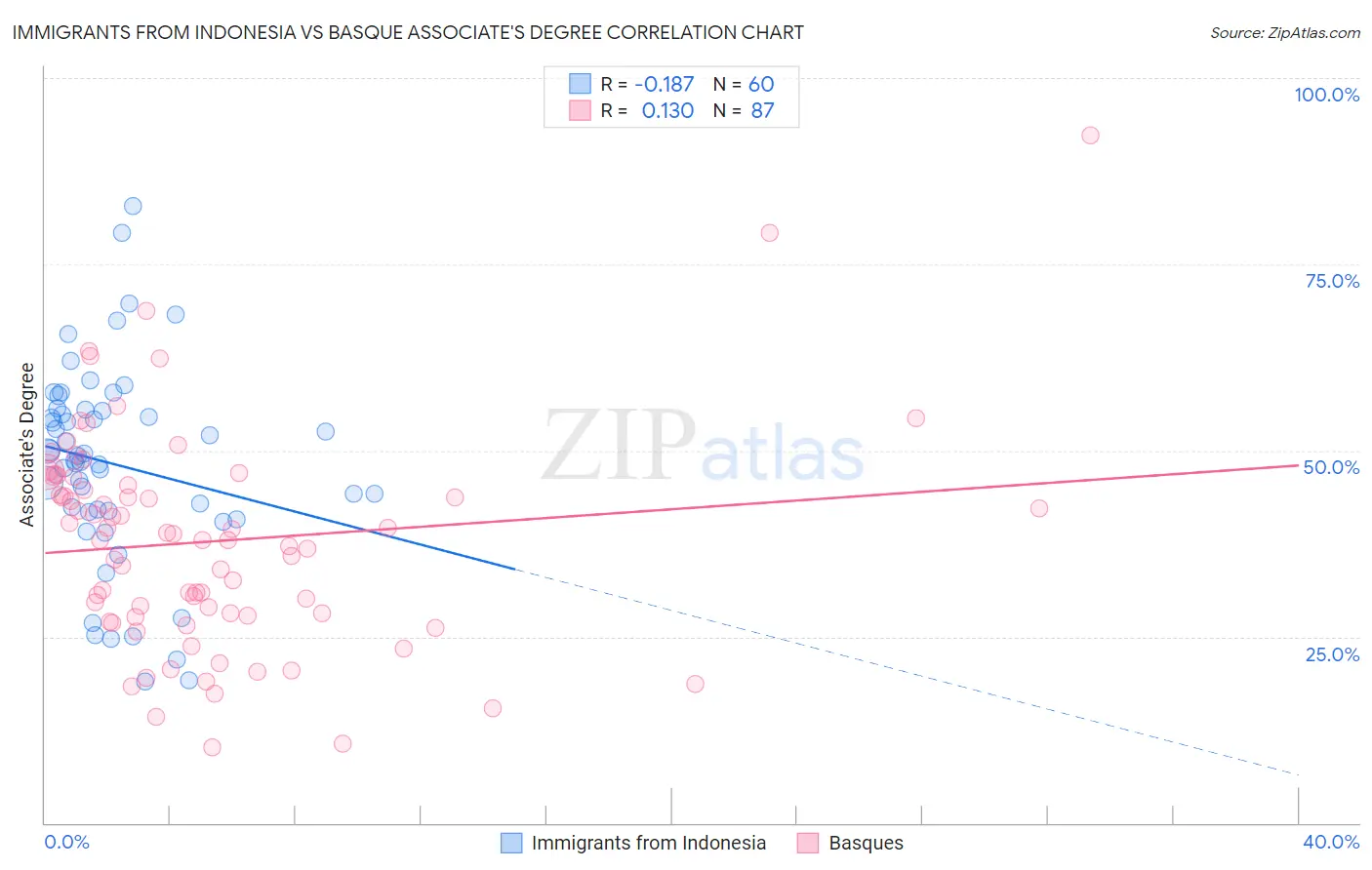 Immigrants from Indonesia vs Basque Associate's Degree