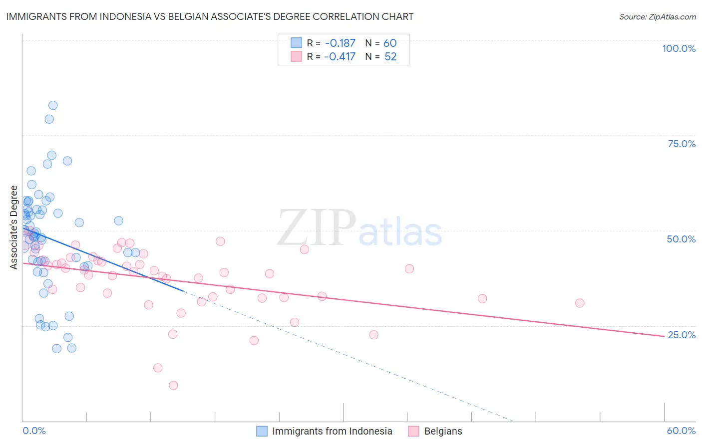 Immigrants from Indonesia vs Belgian Associate's Degree