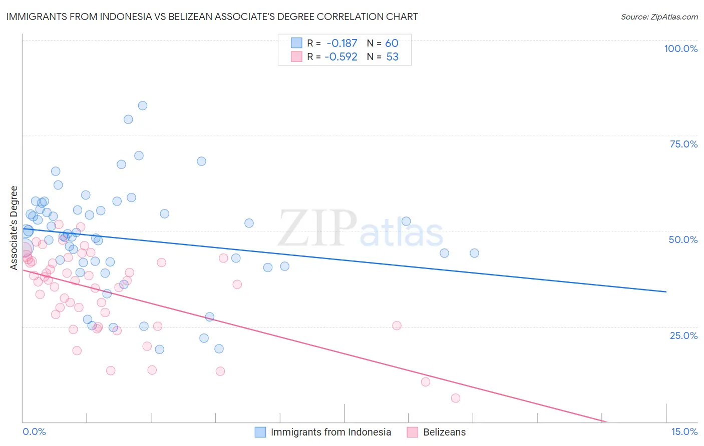 Immigrants from Indonesia vs Belizean Associate's Degree