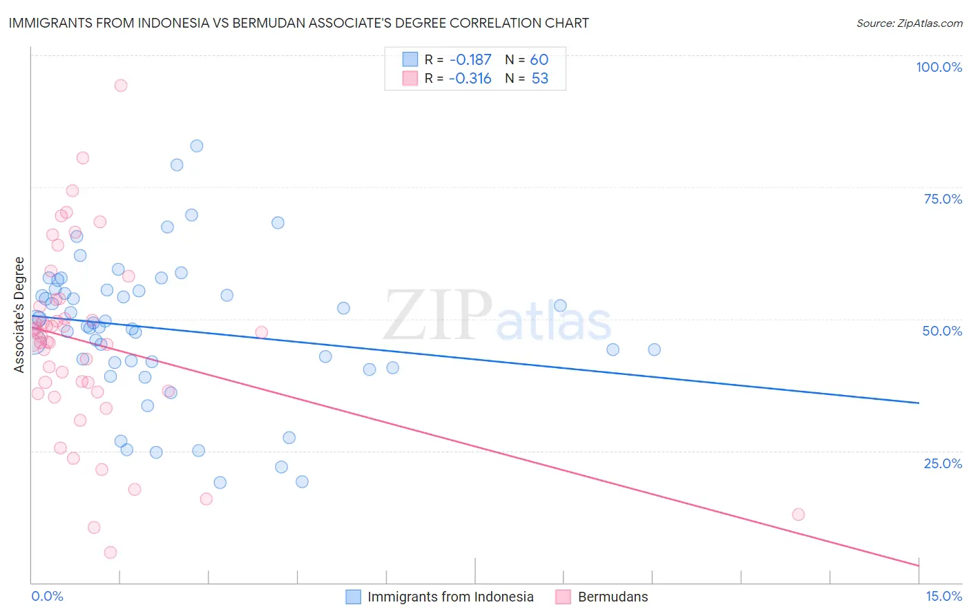 Immigrants from Indonesia vs Bermudan Associate's Degree