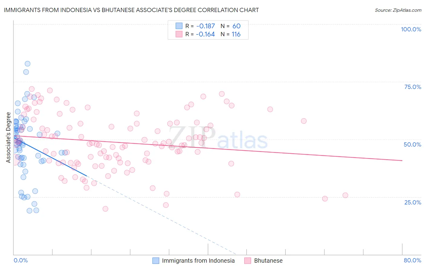 Immigrants from Indonesia vs Bhutanese Associate's Degree