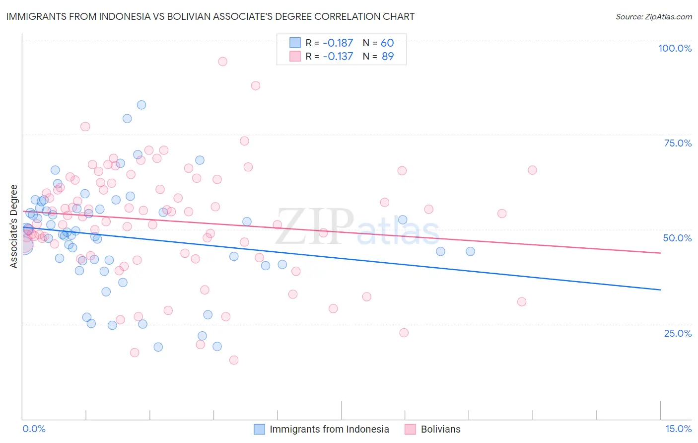 Immigrants from Indonesia vs Bolivian Associate's Degree
