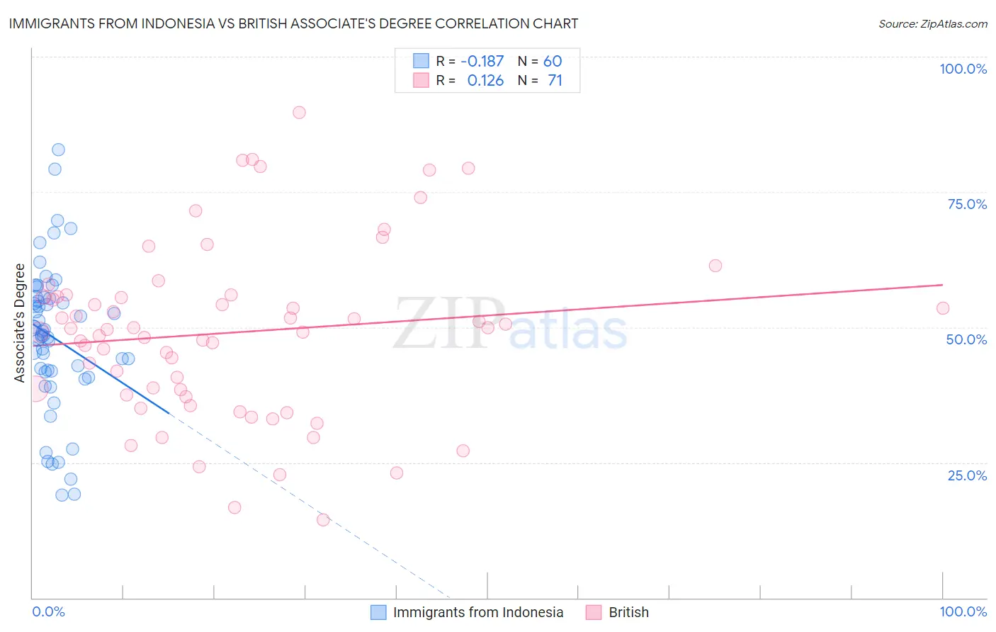 Immigrants from Indonesia vs British Associate's Degree