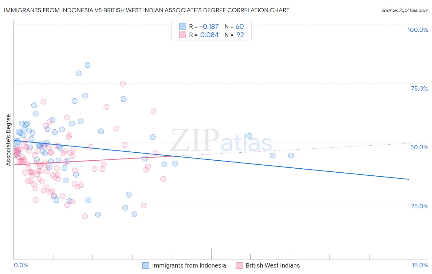 Immigrants from Indonesia vs British West Indian Associate's Degree