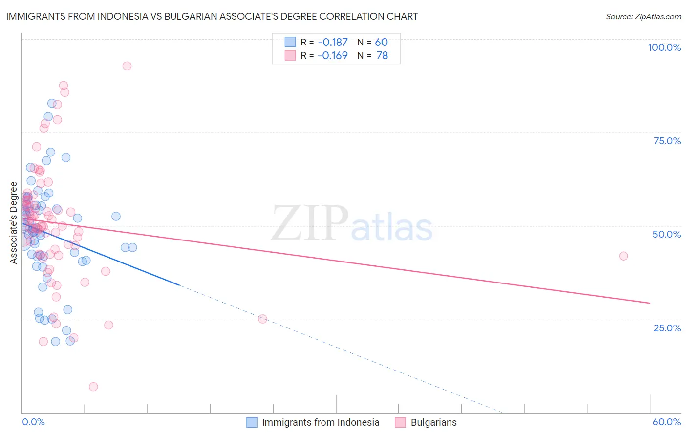 Immigrants from Indonesia vs Bulgarian Associate's Degree
