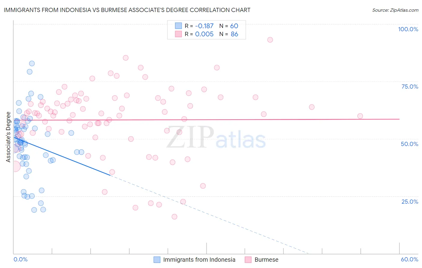 Immigrants from Indonesia vs Burmese Associate's Degree