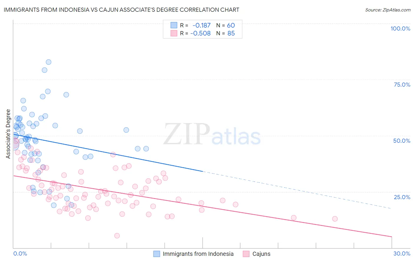 Immigrants from Indonesia vs Cajun Associate's Degree