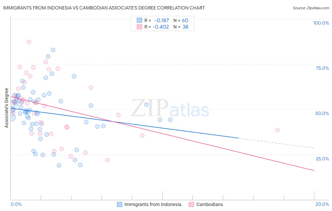 Immigrants from Indonesia vs Cambodian Associate's Degree