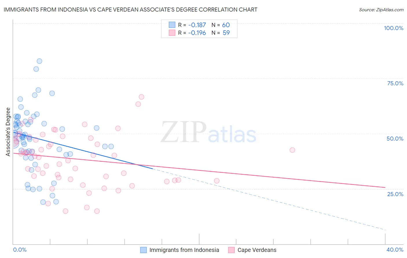 Immigrants from Indonesia vs Cape Verdean Associate's Degree