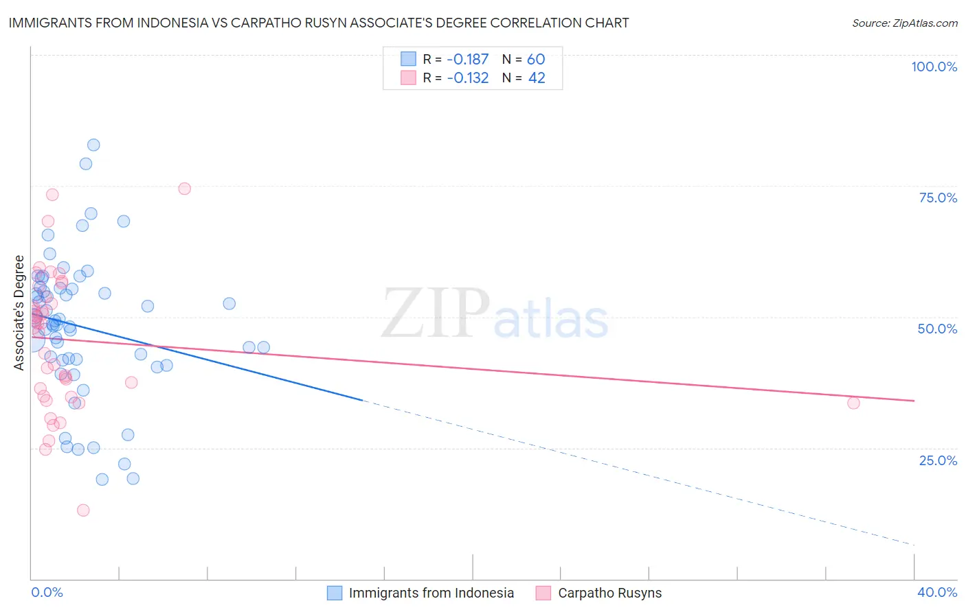 Immigrants from Indonesia vs Carpatho Rusyn Associate's Degree