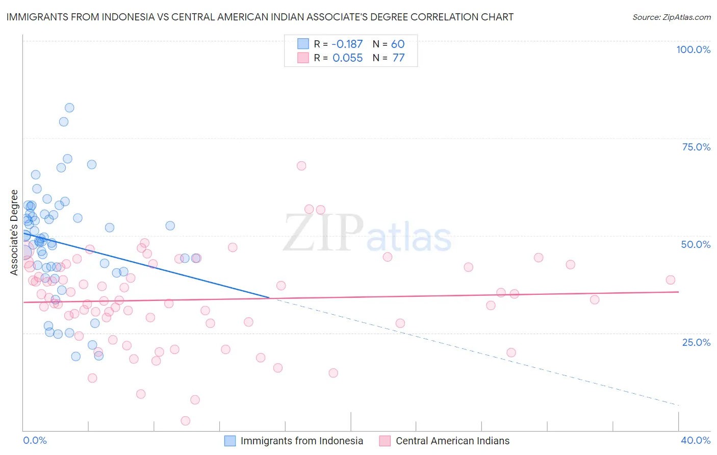 Immigrants from Indonesia vs Central American Indian Associate's Degree
