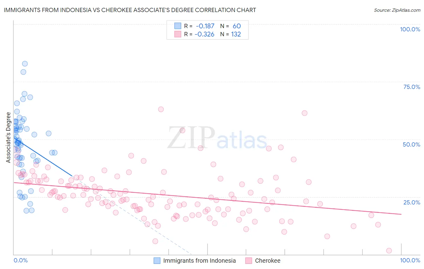 Immigrants from Indonesia vs Cherokee Associate's Degree