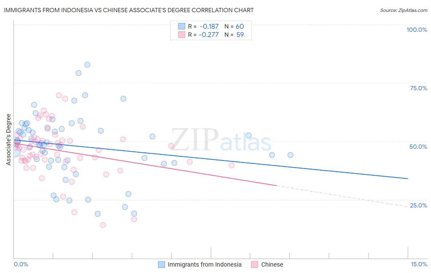 Immigrants from Indonesia vs Chinese Associate's Degree
