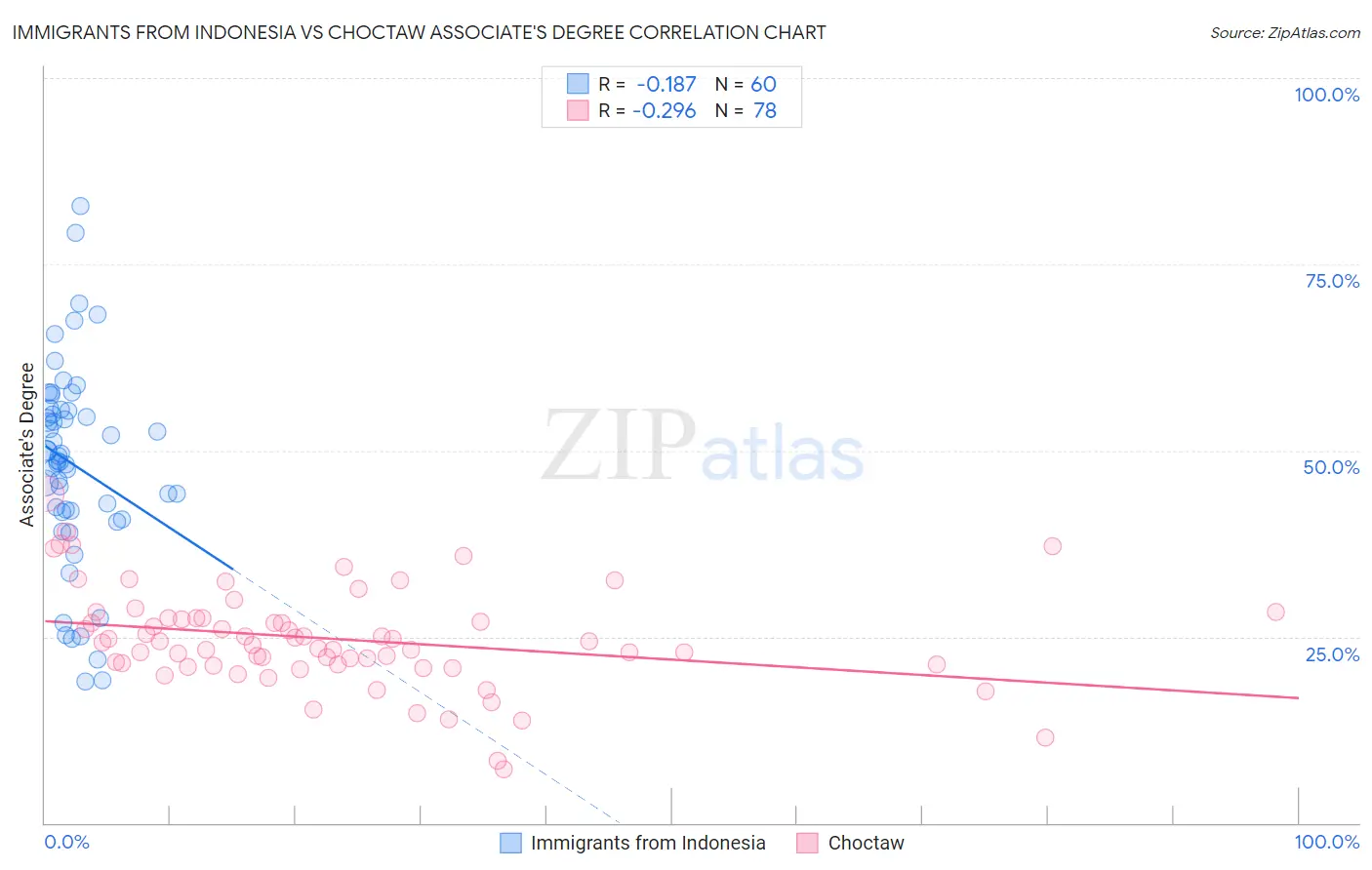 Immigrants from Indonesia vs Choctaw Associate's Degree