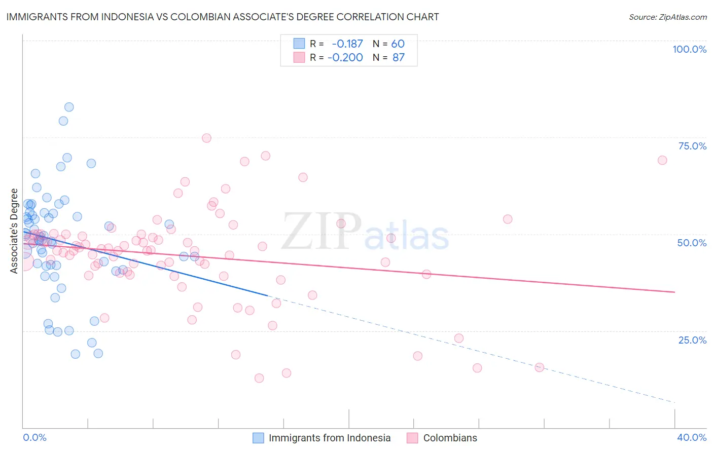 Immigrants from Indonesia vs Colombian Associate's Degree