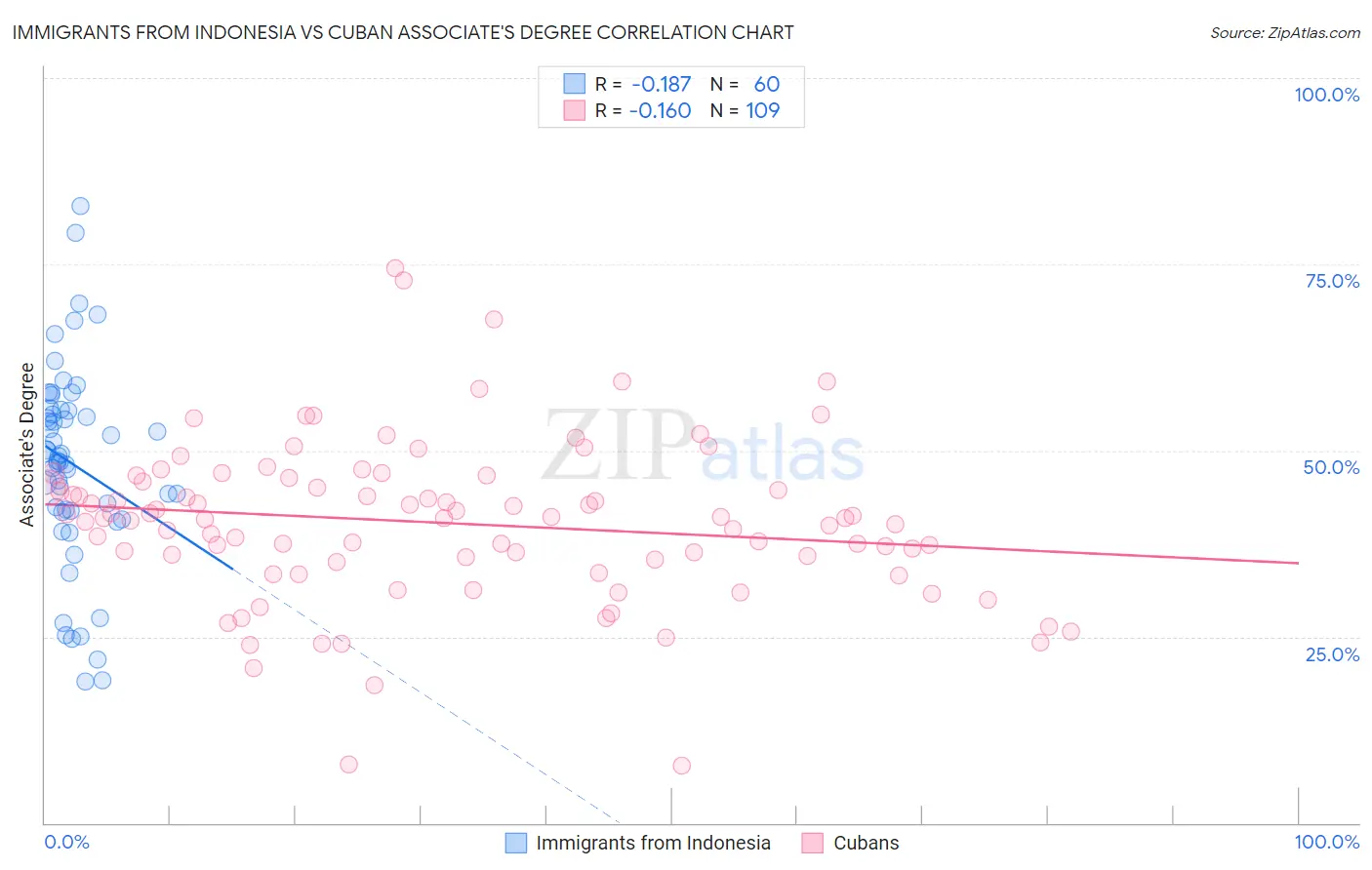Immigrants from Indonesia vs Cuban Associate's Degree
