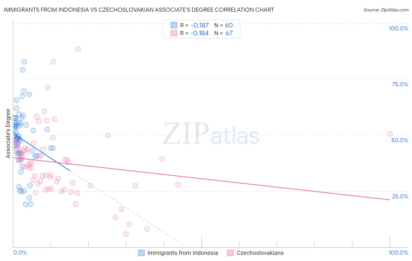 Immigrants from Indonesia vs Czechoslovakian Associate's Degree