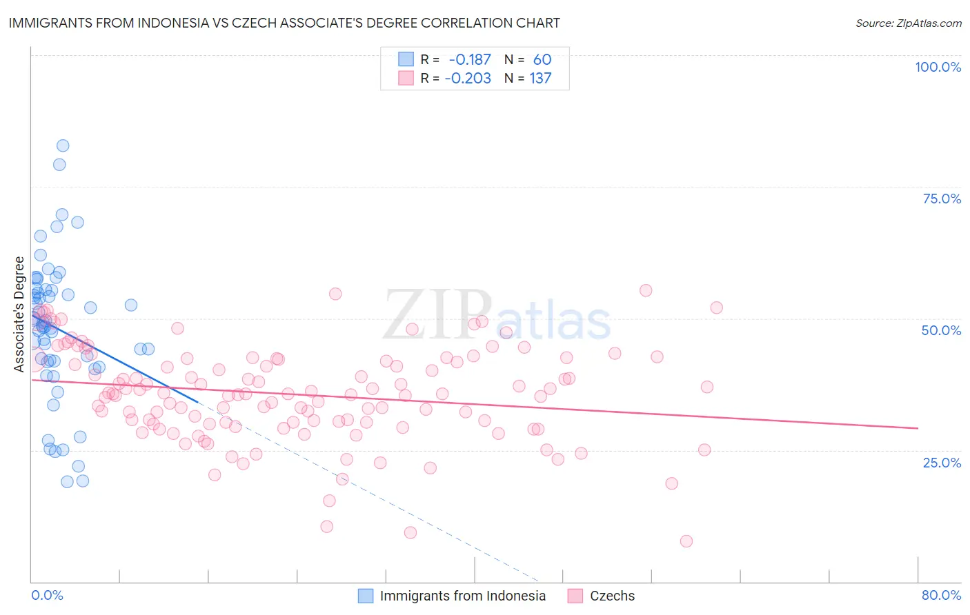 Immigrants from Indonesia vs Czech Associate's Degree