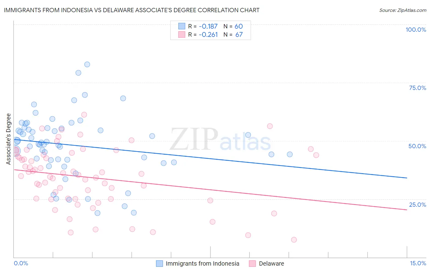 Immigrants from Indonesia vs Delaware Associate's Degree