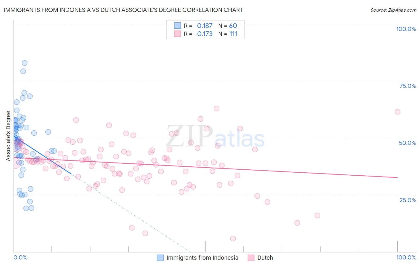 Immigrants from Indonesia vs Dutch Associate's Degree