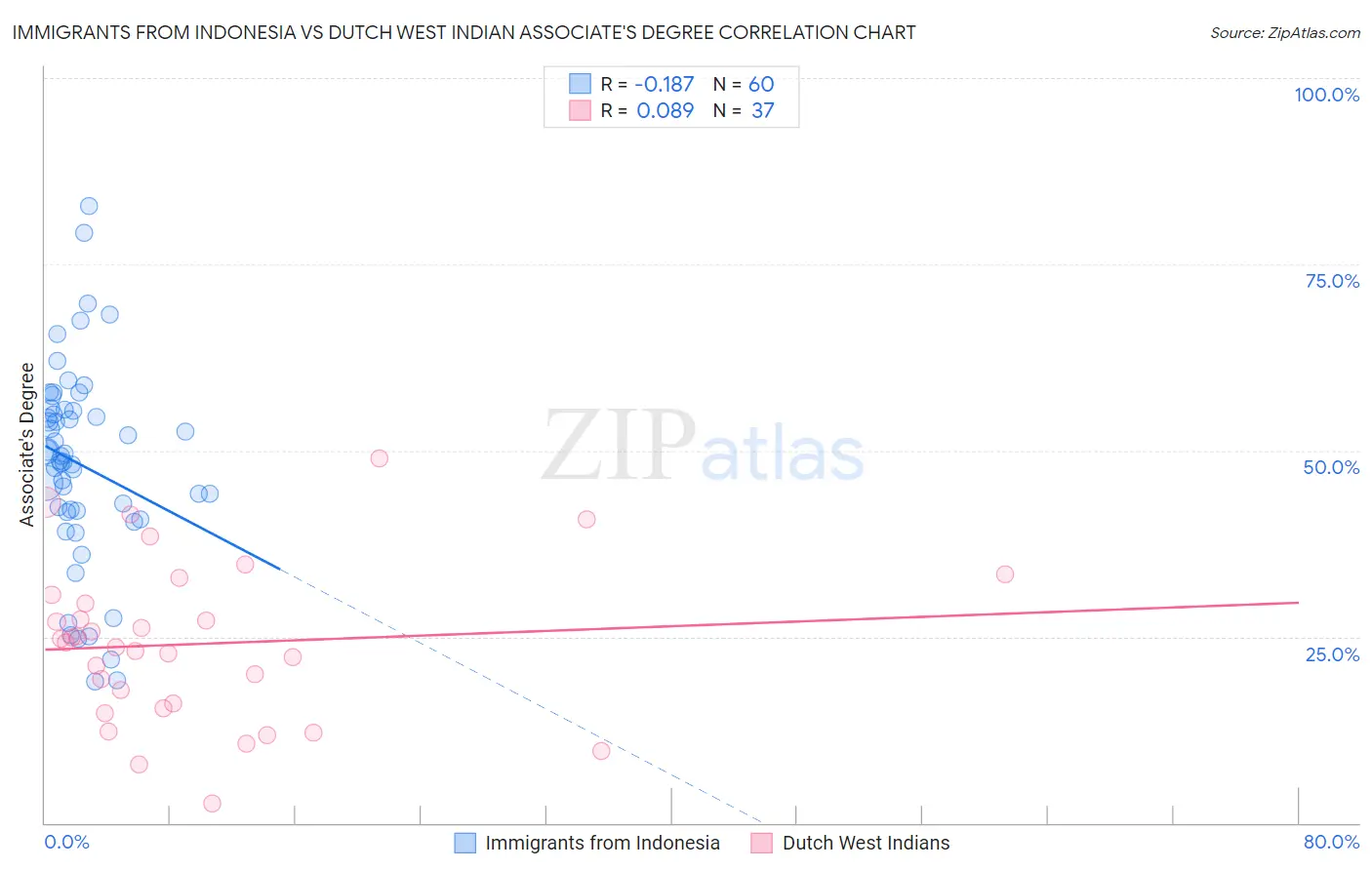Immigrants from Indonesia vs Dutch West Indian Associate's Degree
