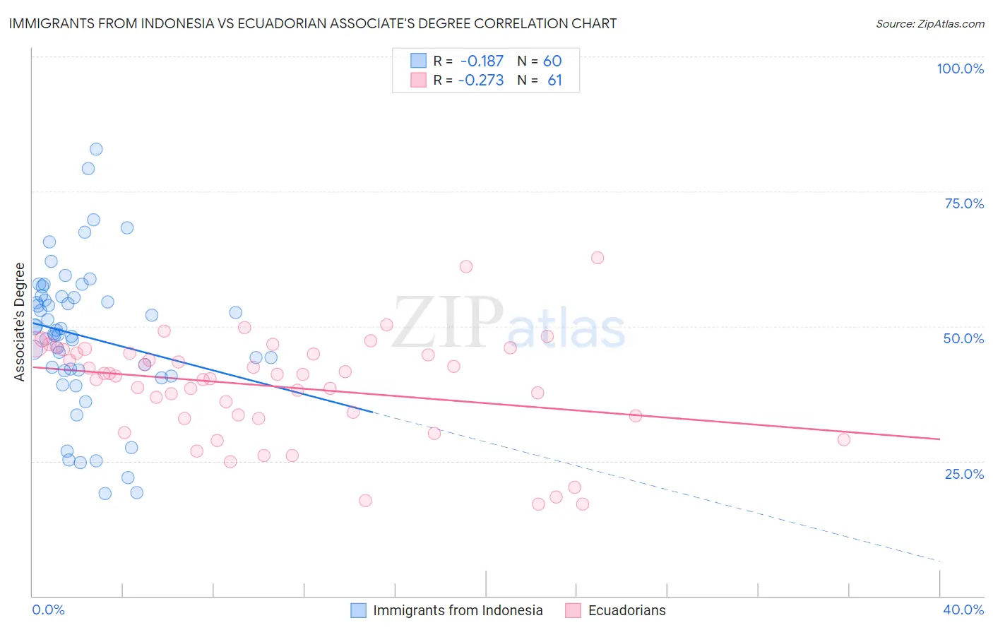Immigrants from Indonesia vs Ecuadorian Associate's Degree