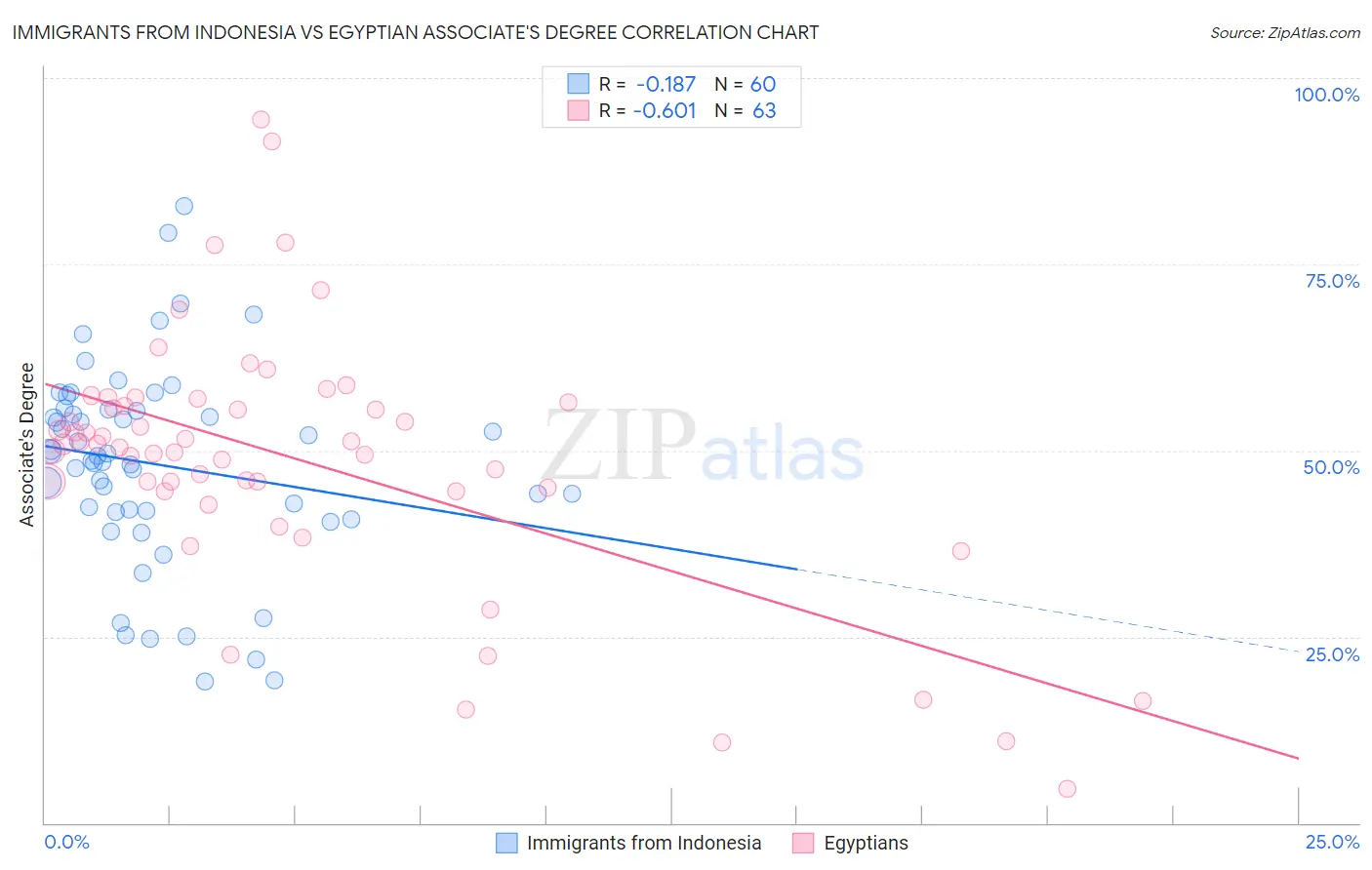 Immigrants from Indonesia vs Egyptian Associate's Degree