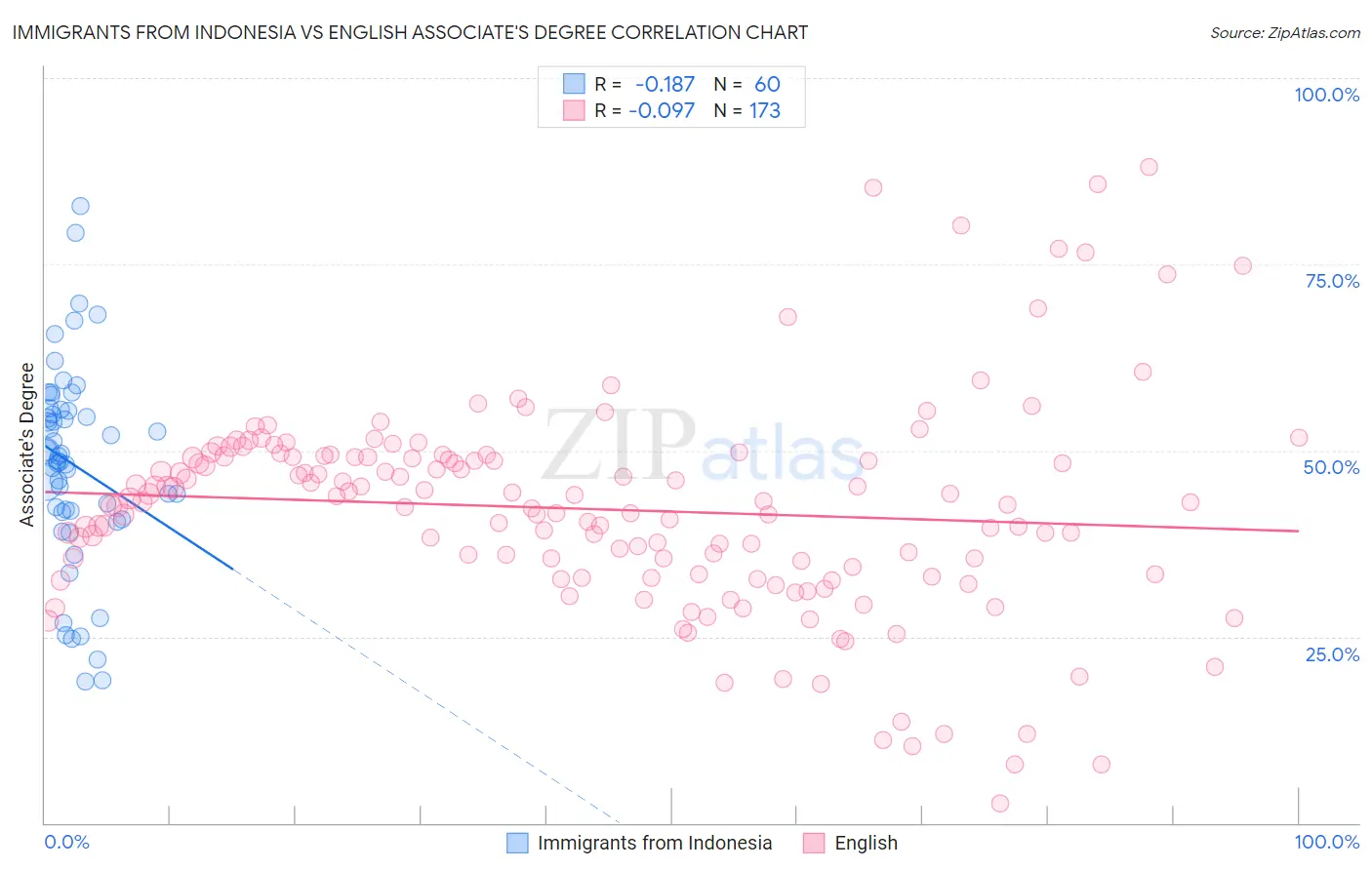 Immigrants from Indonesia vs English Associate's Degree