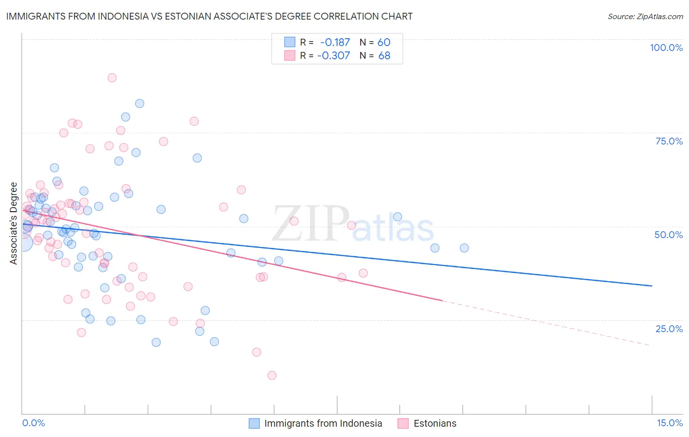 Immigrants from Indonesia vs Estonian Associate's Degree