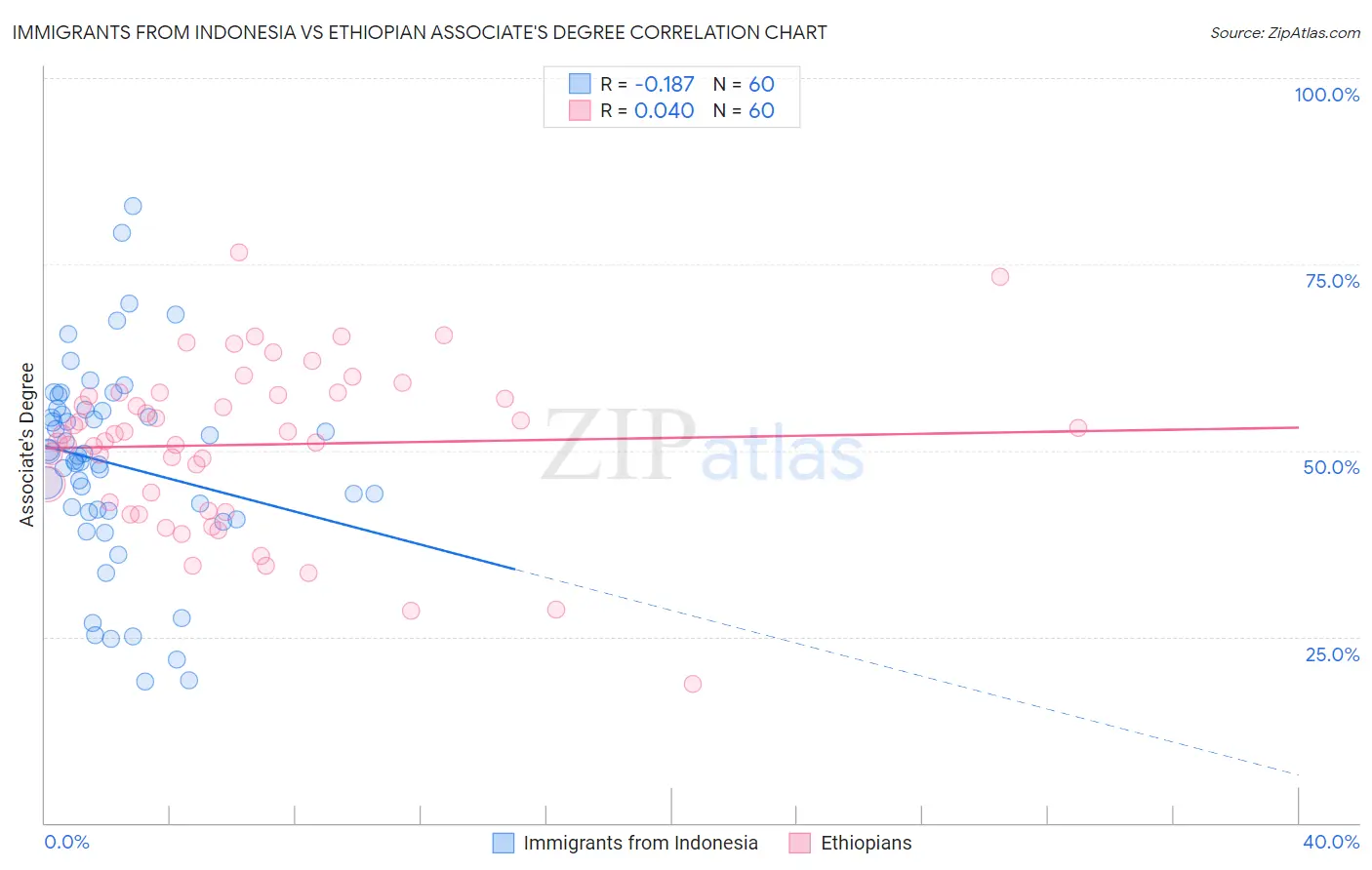Immigrants from Indonesia vs Ethiopian Associate's Degree