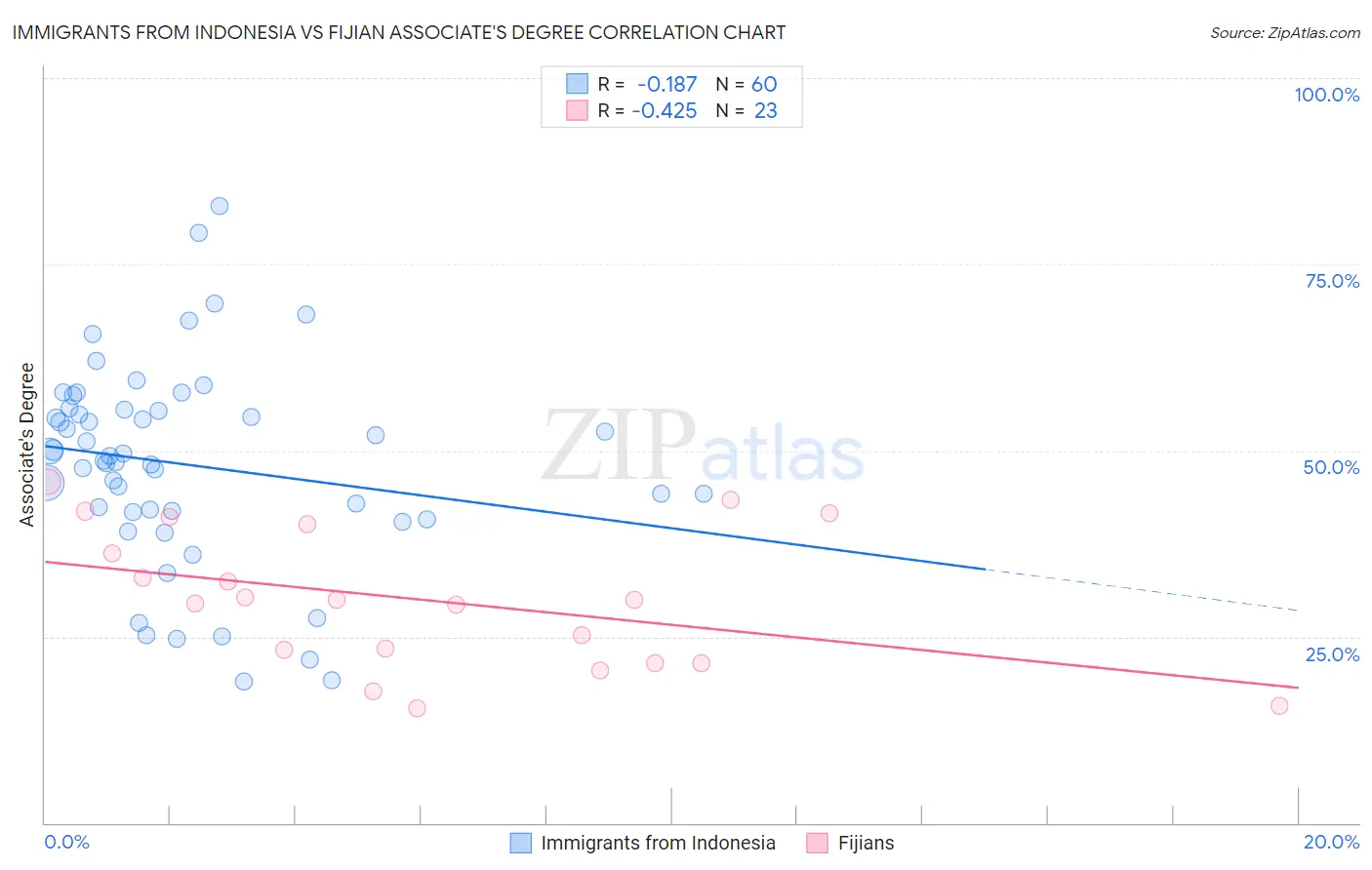 Immigrants from Indonesia vs Fijian Associate's Degree