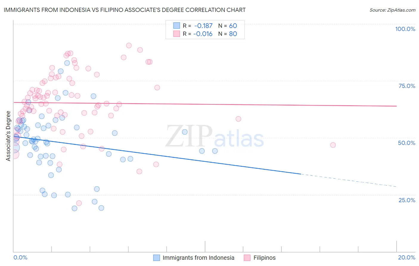 Immigrants from Indonesia vs Filipino Associate's Degree